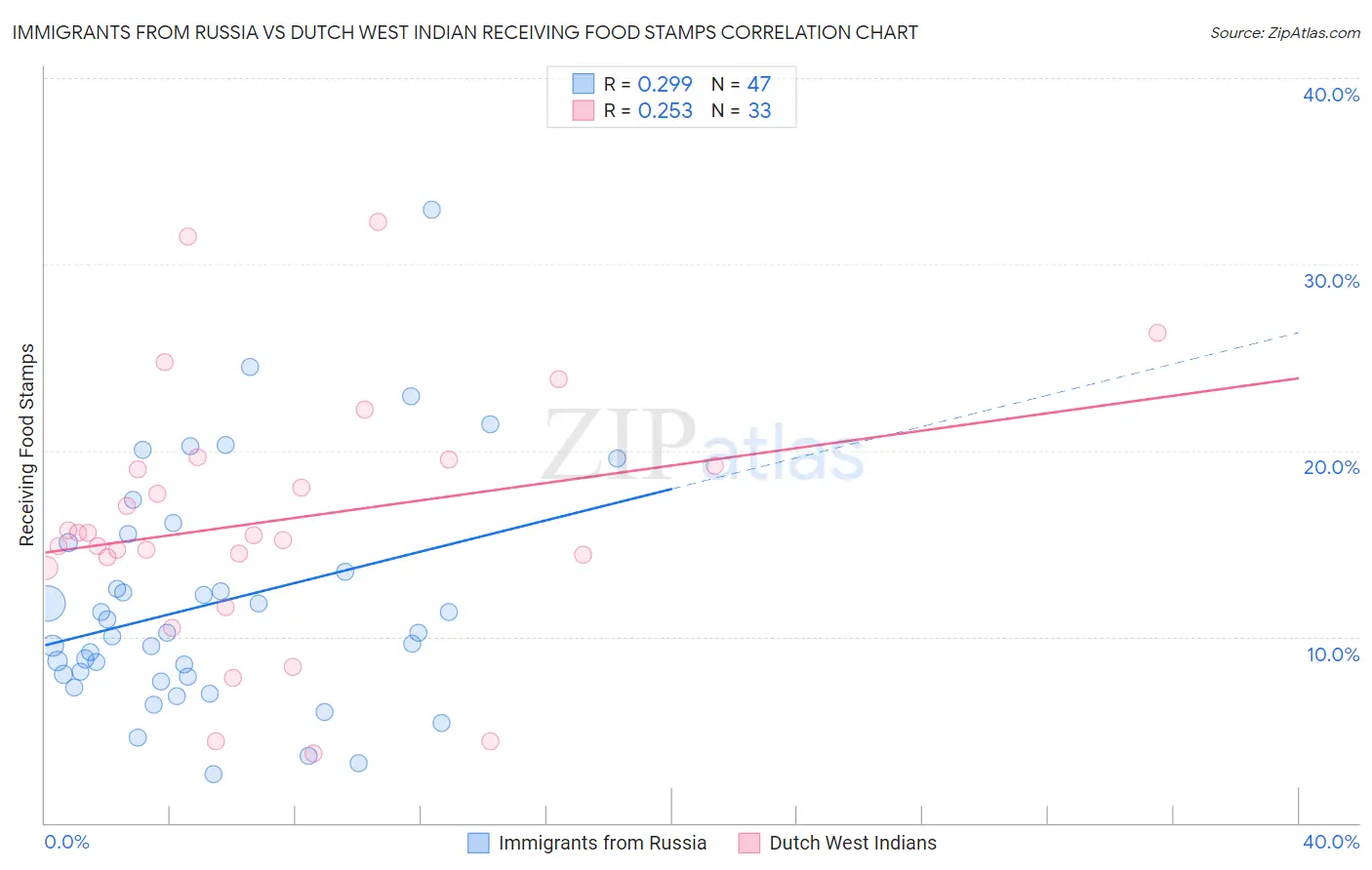 Immigrants from Russia vs Dutch West Indian Receiving Food Stamps