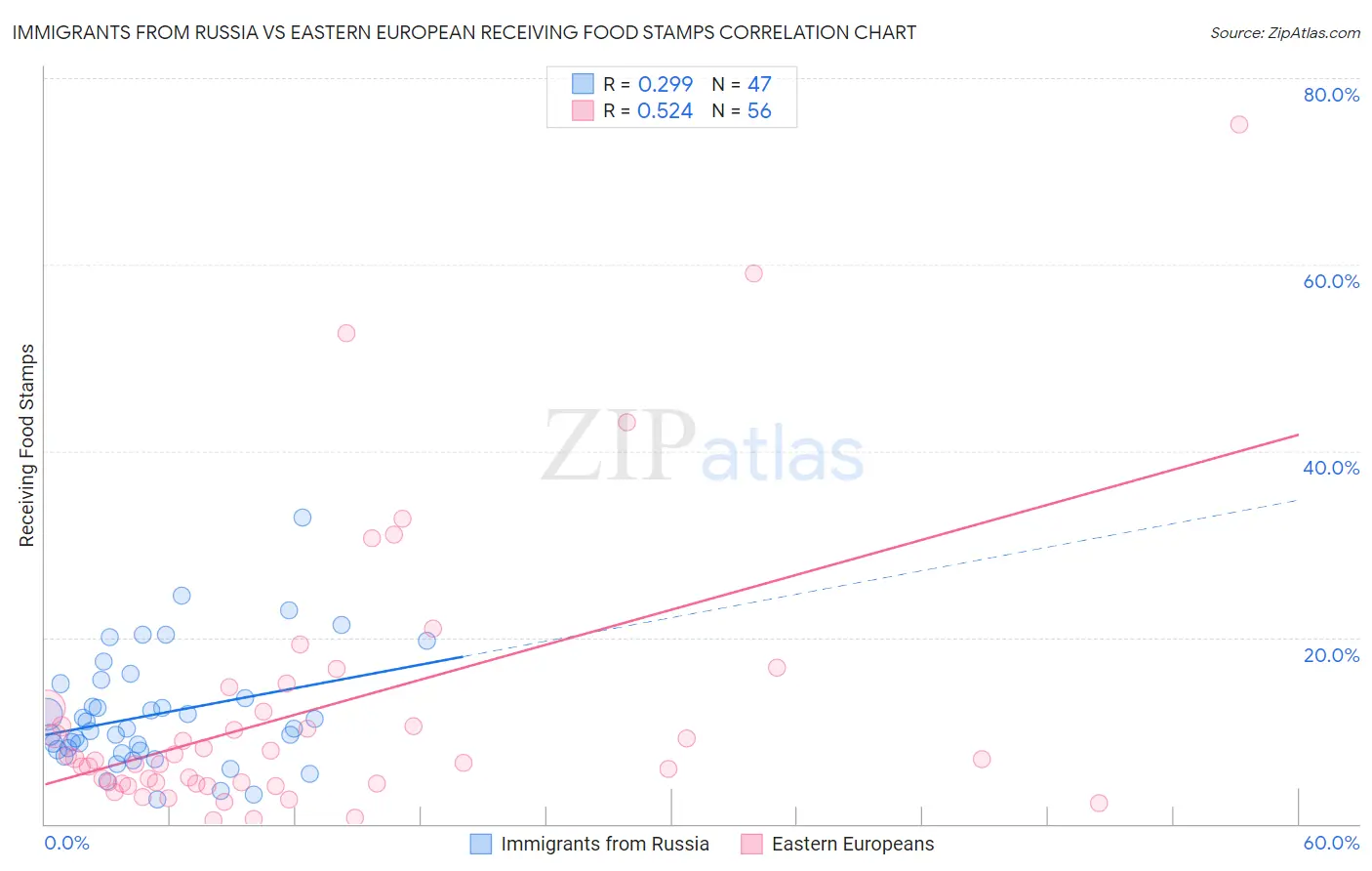 Immigrants from Russia vs Eastern European Receiving Food Stamps