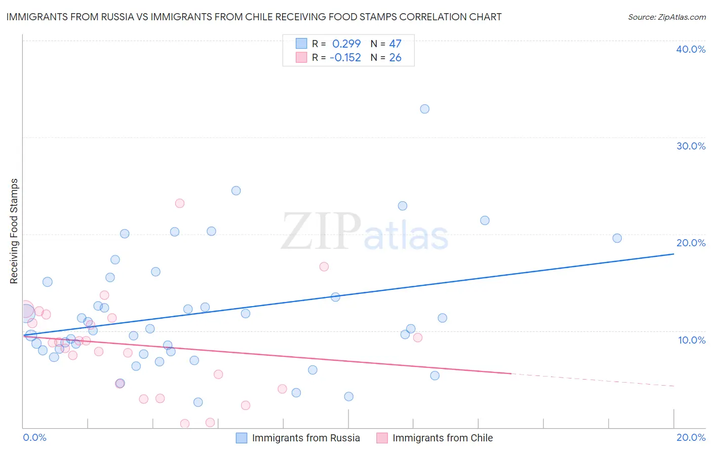 Immigrants from Russia vs Immigrants from Chile Receiving Food Stamps