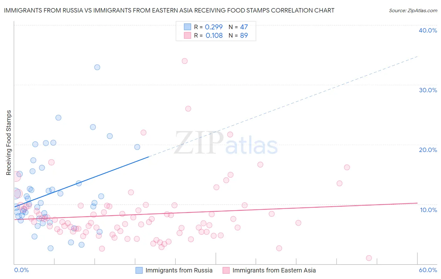 Immigrants from Russia vs Immigrants from Eastern Asia Receiving Food Stamps