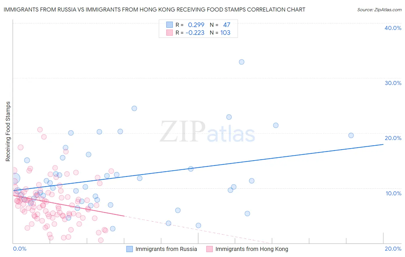 Immigrants from Russia vs Immigrants from Hong Kong Receiving Food Stamps