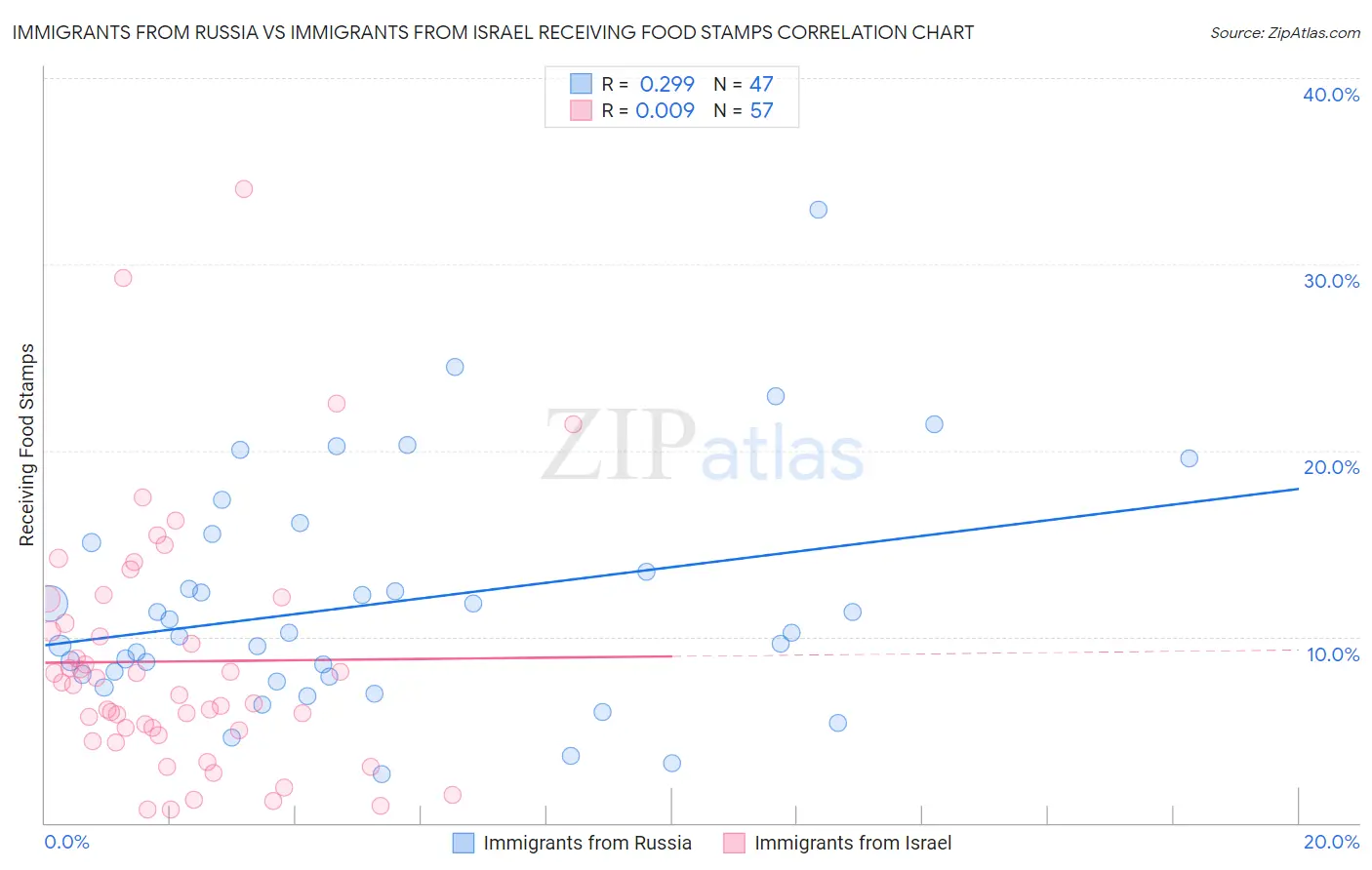 Immigrants from Russia vs Immigrants from Israel Receiving Food Stamps