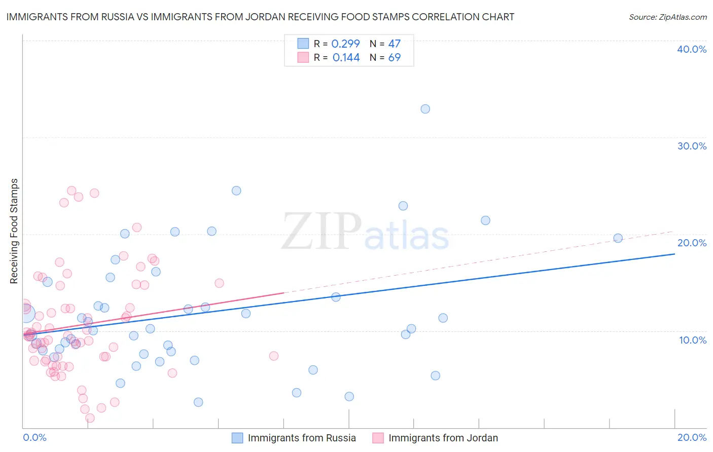 Immigrants from Russia vs Immigrants from Jordan Receiving Food Stamps