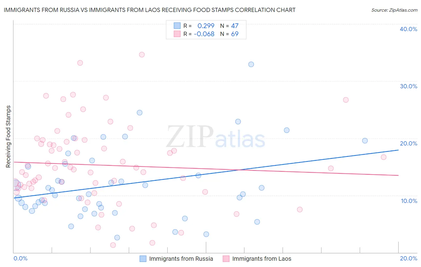 Immigrants from Russia vs Immigrants from Laos Receiving Food Stamps