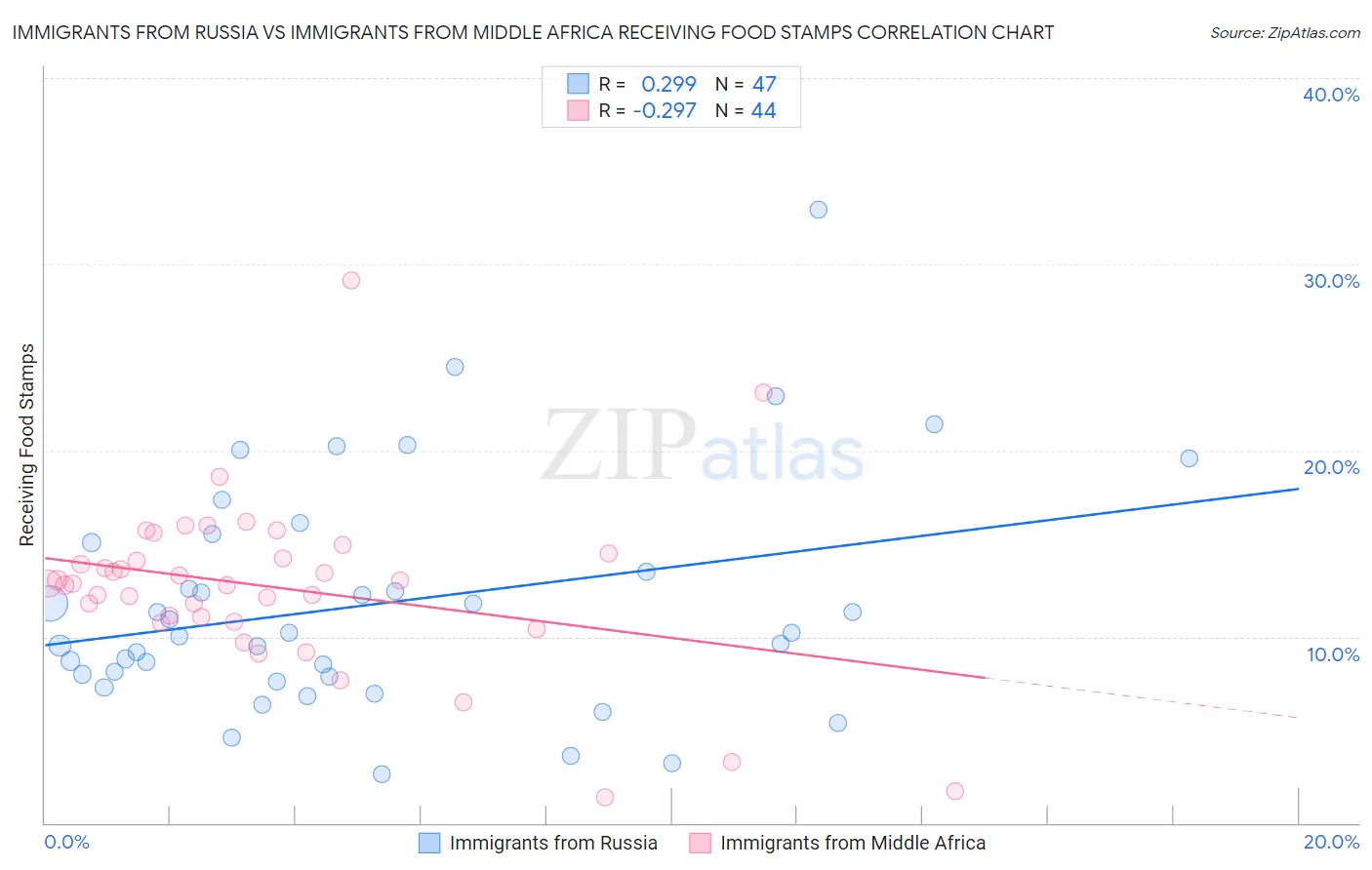 Immigrants from Russia vs Immigrants from Middle Africa Receiving Food Stamps