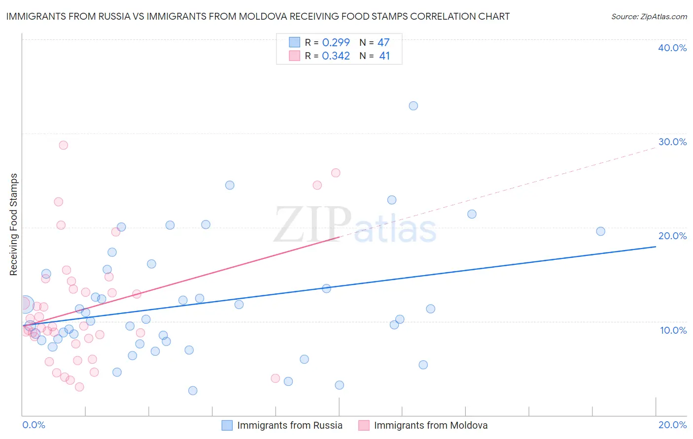 Immigrants from Russia vs Immigrants from Moldova Receiving Food Stamps