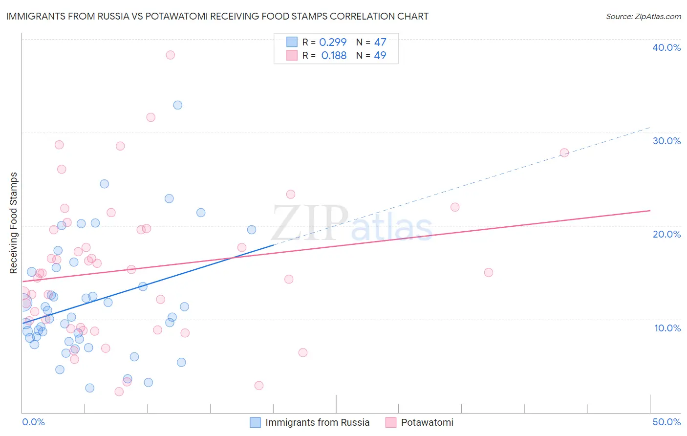 Immigrants from Russia vs Potawatomi Receiving Food Stamps