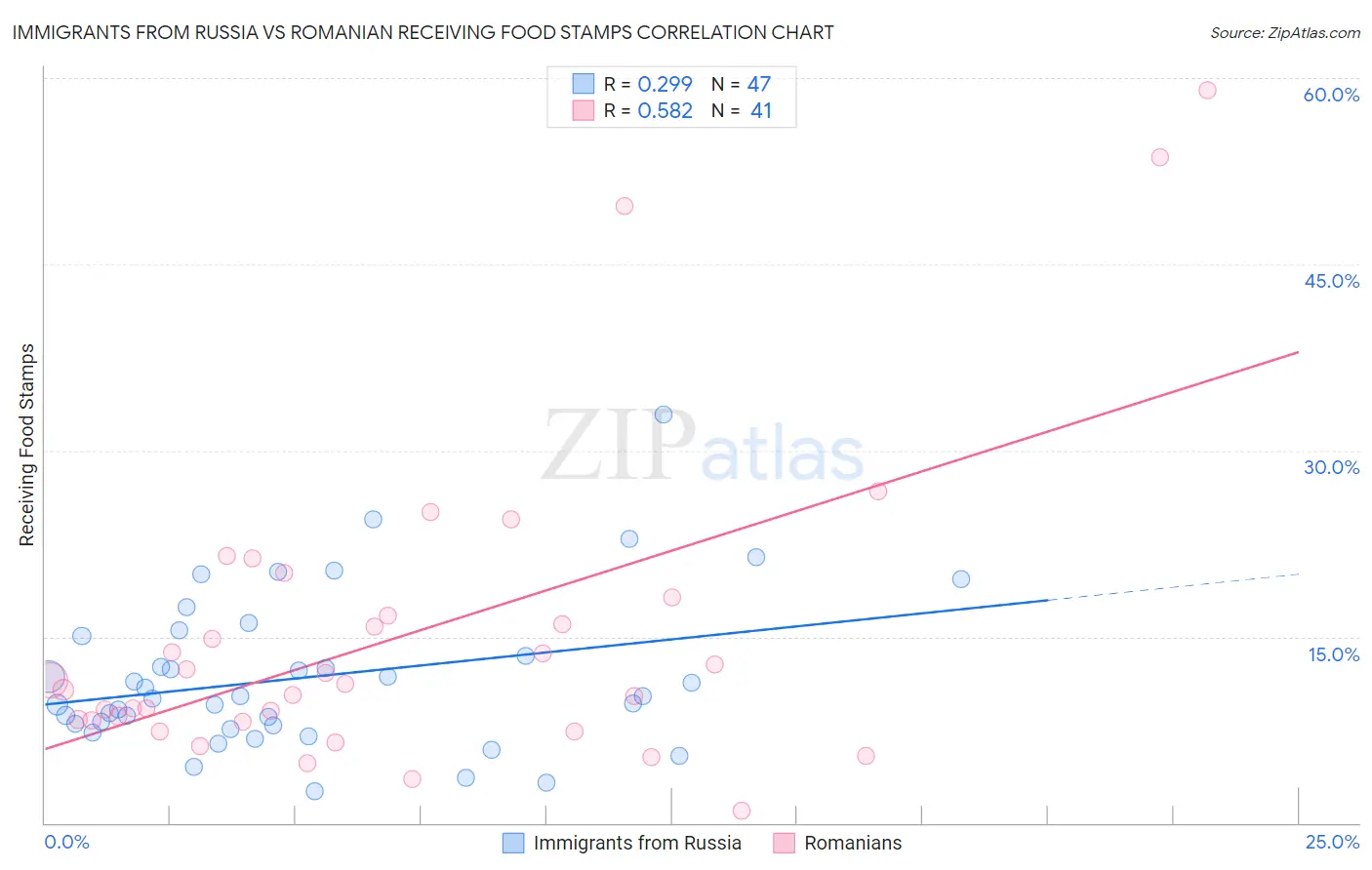 Immigrants from Russia vs Romanian Receiving Food Stamps