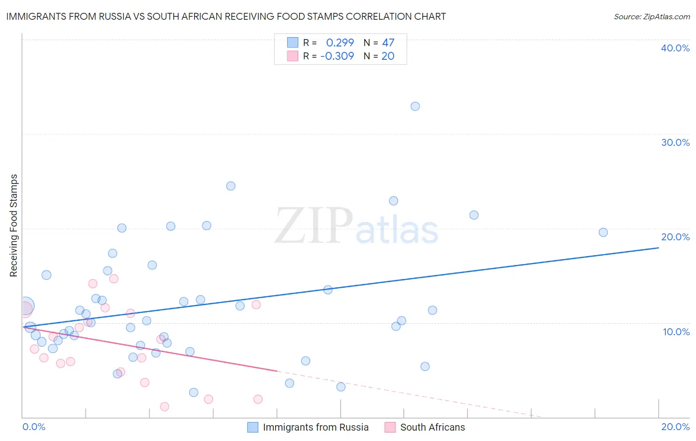 Immigrants from Russia vs South African Receiving Food Stamps