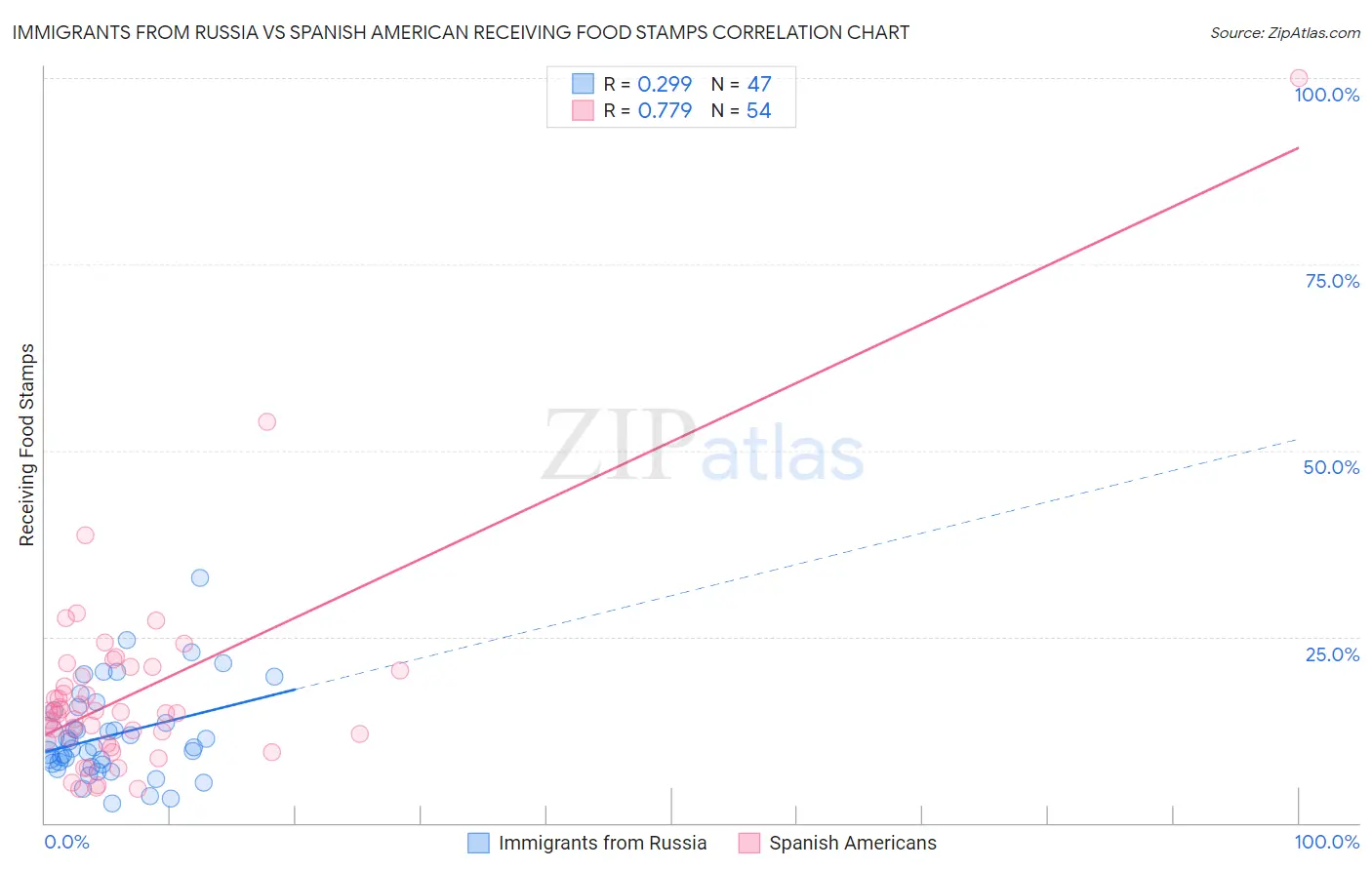 Immigrants from Russia vs Spanish American Receiving Food Stamps