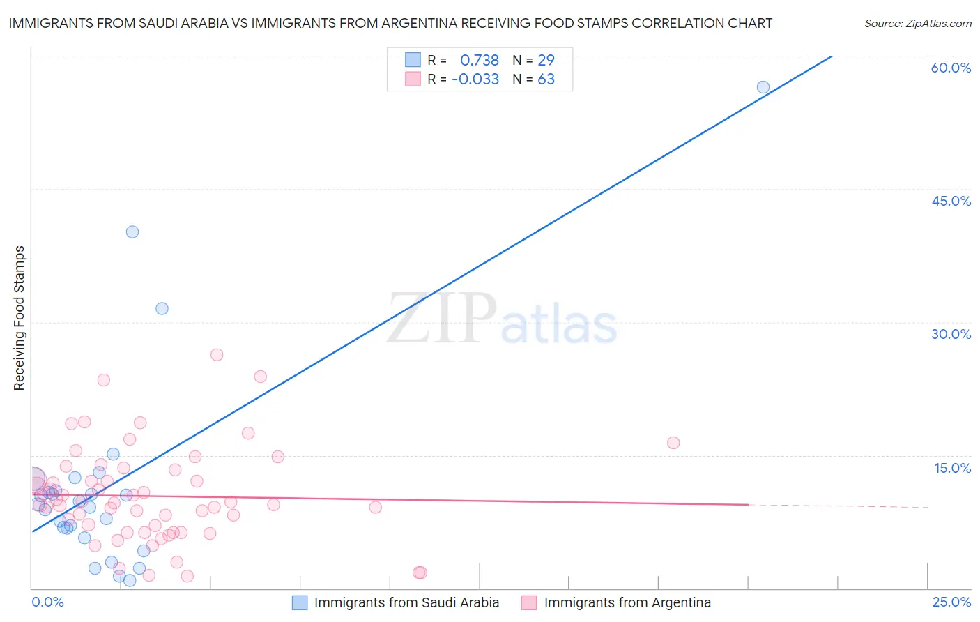 Immigrants from Saudi Arabia vs Immigrants from Argentina Receiving Food Stamps