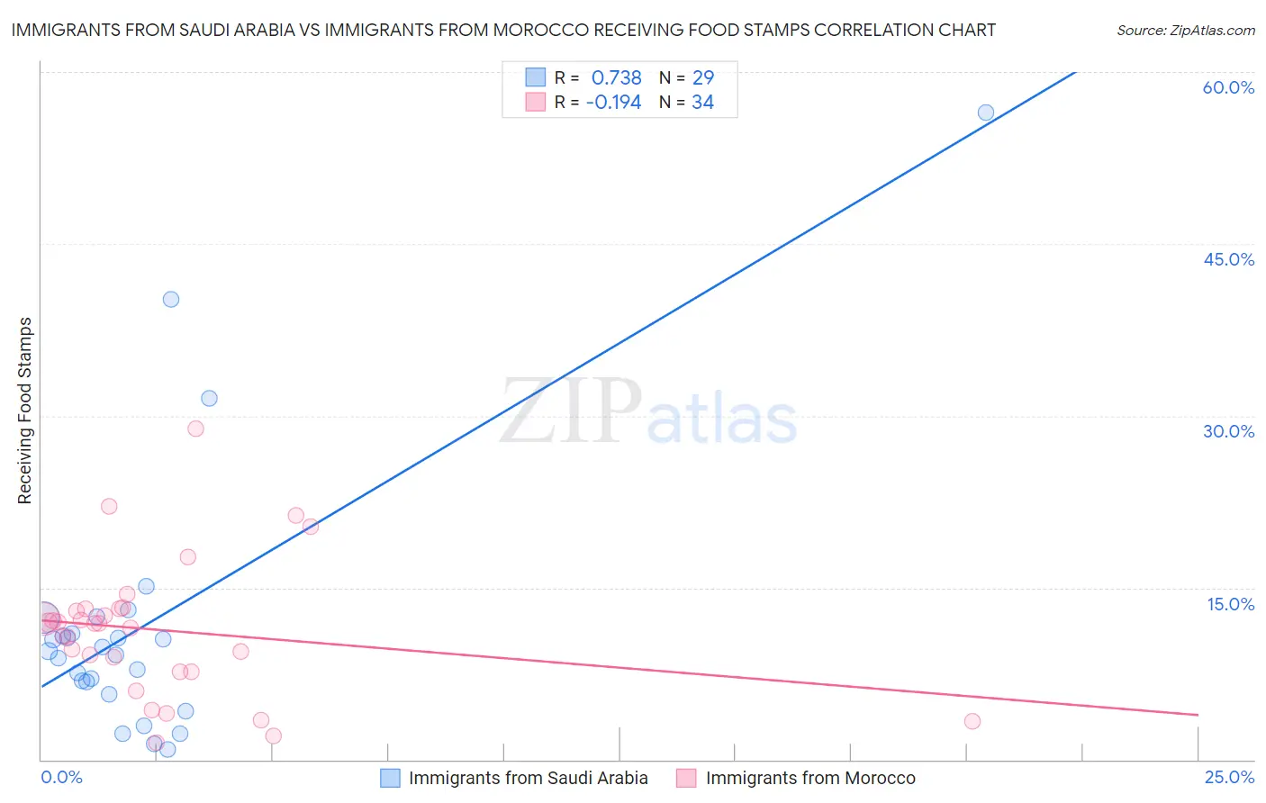 Immigrants from Saudi Arabia vs Immigrants from Morocco Receiving Food Stamps