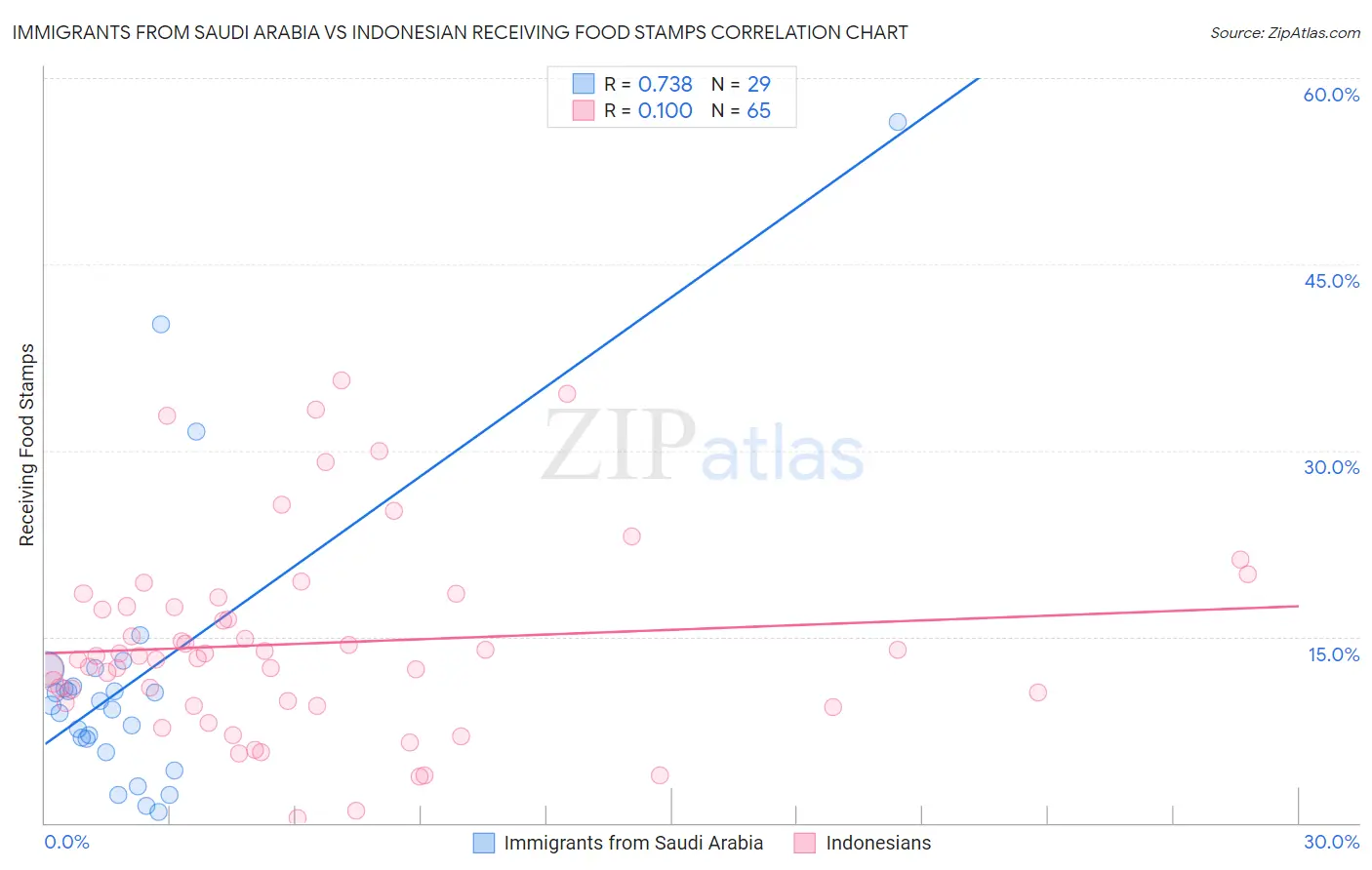 Immigrants from Saudi Arabia vs Indonesian Receiving Food Stamps