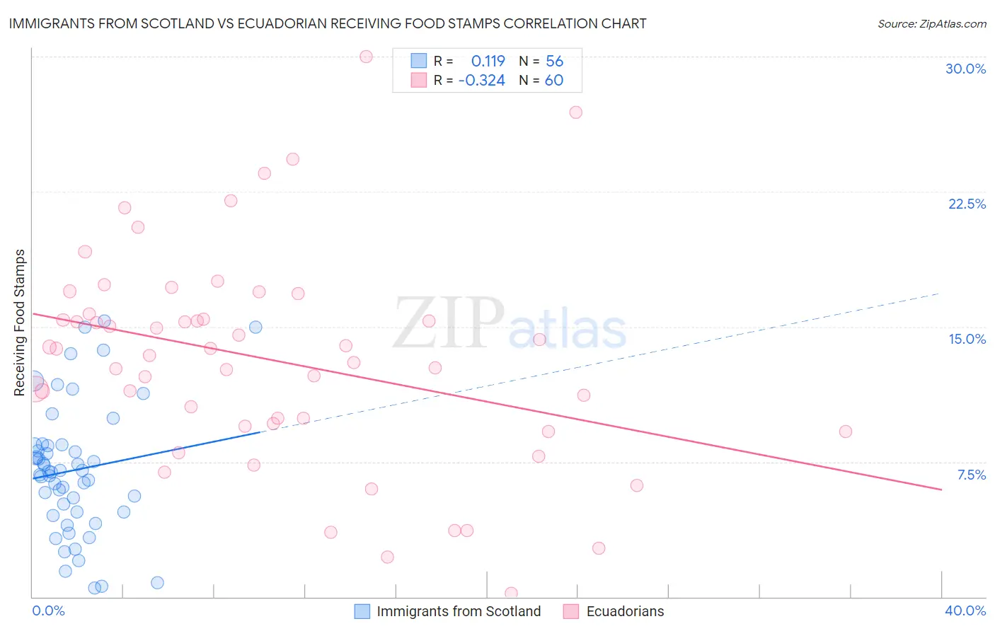 Immigrants from Scotland vs Ecuadorian Receiving Food Stamps