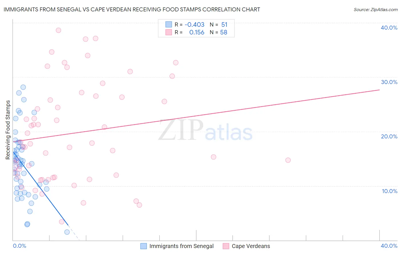 Immigrants from Senegal vs Cape Verdean Receiving Food Stamps