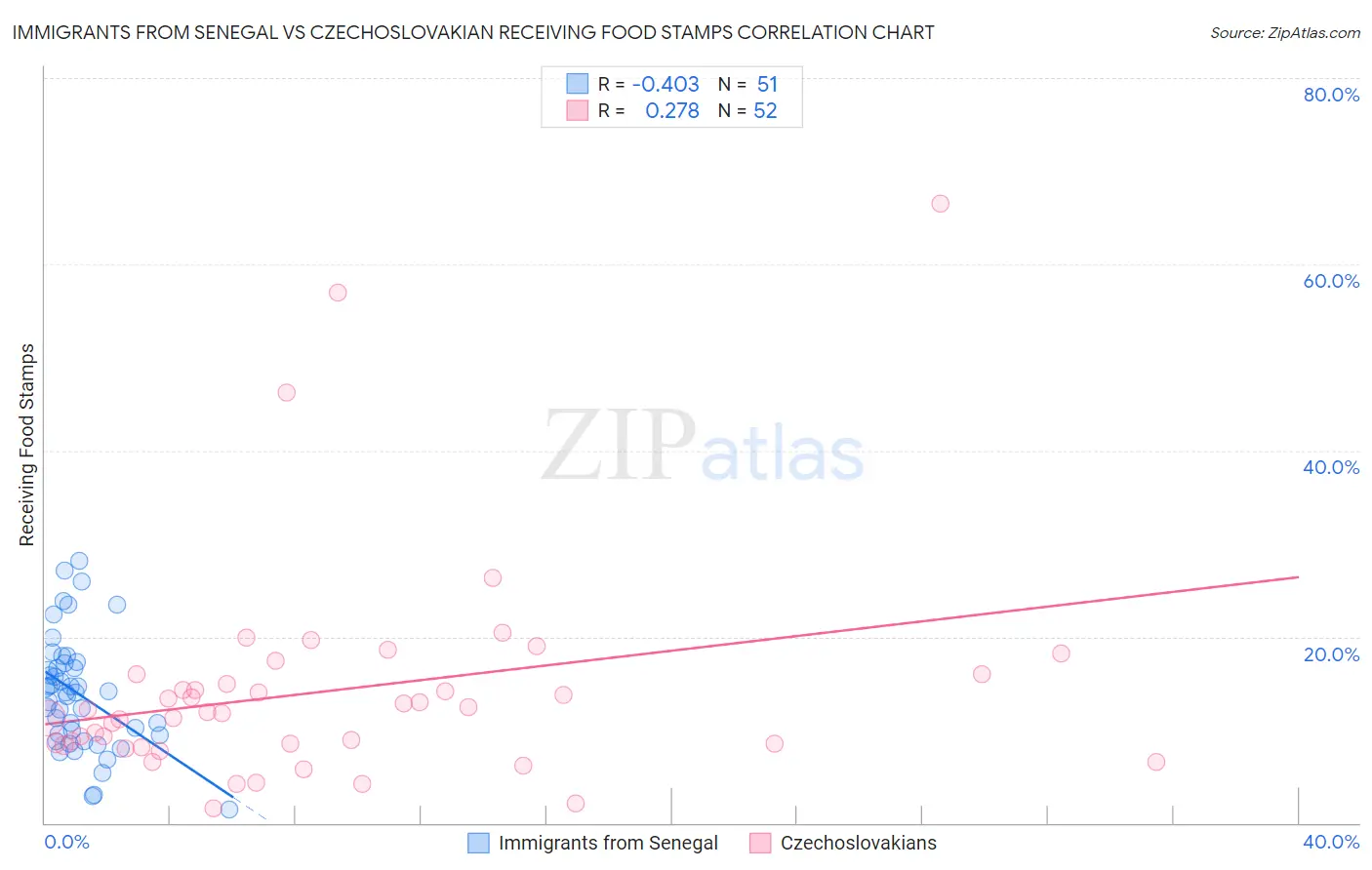 Immigrants from Senegal vs Czechoslovakian Receiving Food Stamps