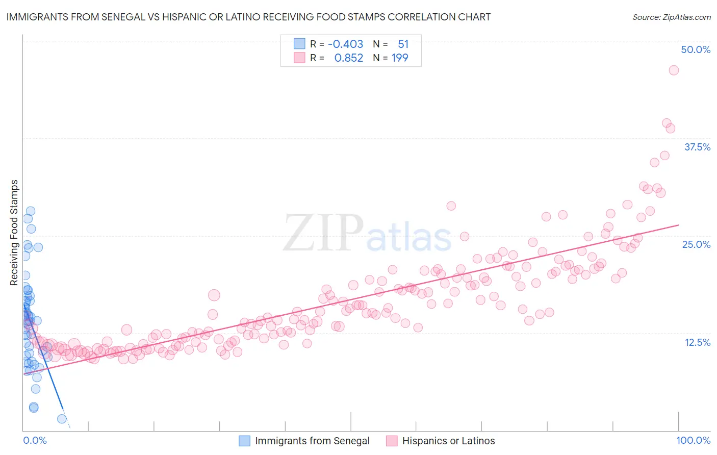 Immigrants from Senegal vs Hispanic or Latino Receiving Food Stamps