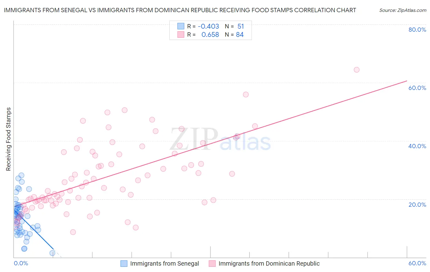 Immigrants from Senegal vs Immigrants from Dominican Republic Receiving Food Stamps