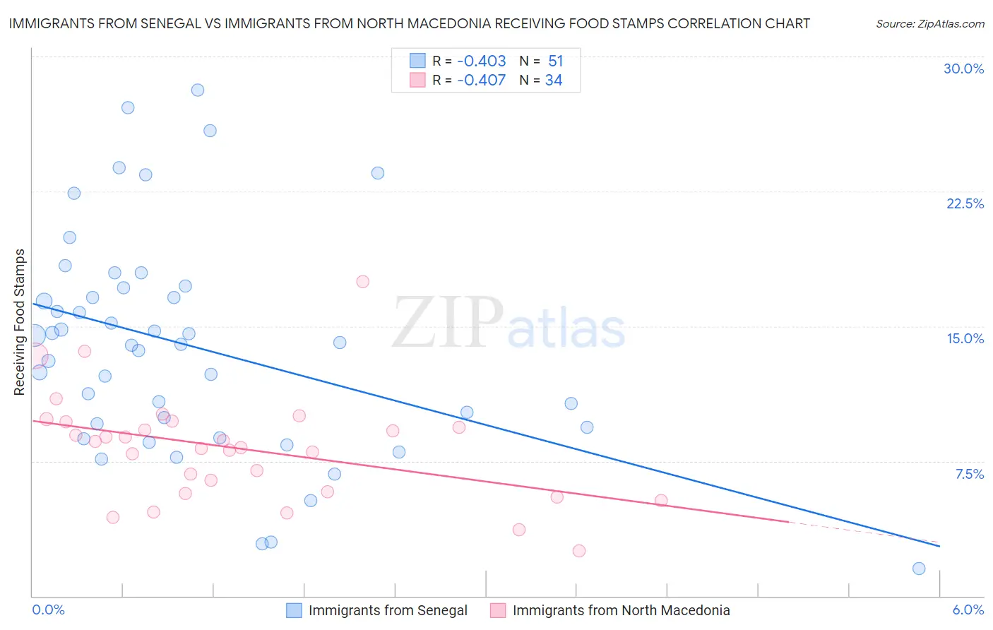 Immigrants from Senegal vs Immigrants from North Macedonia Receiving Food Stamps