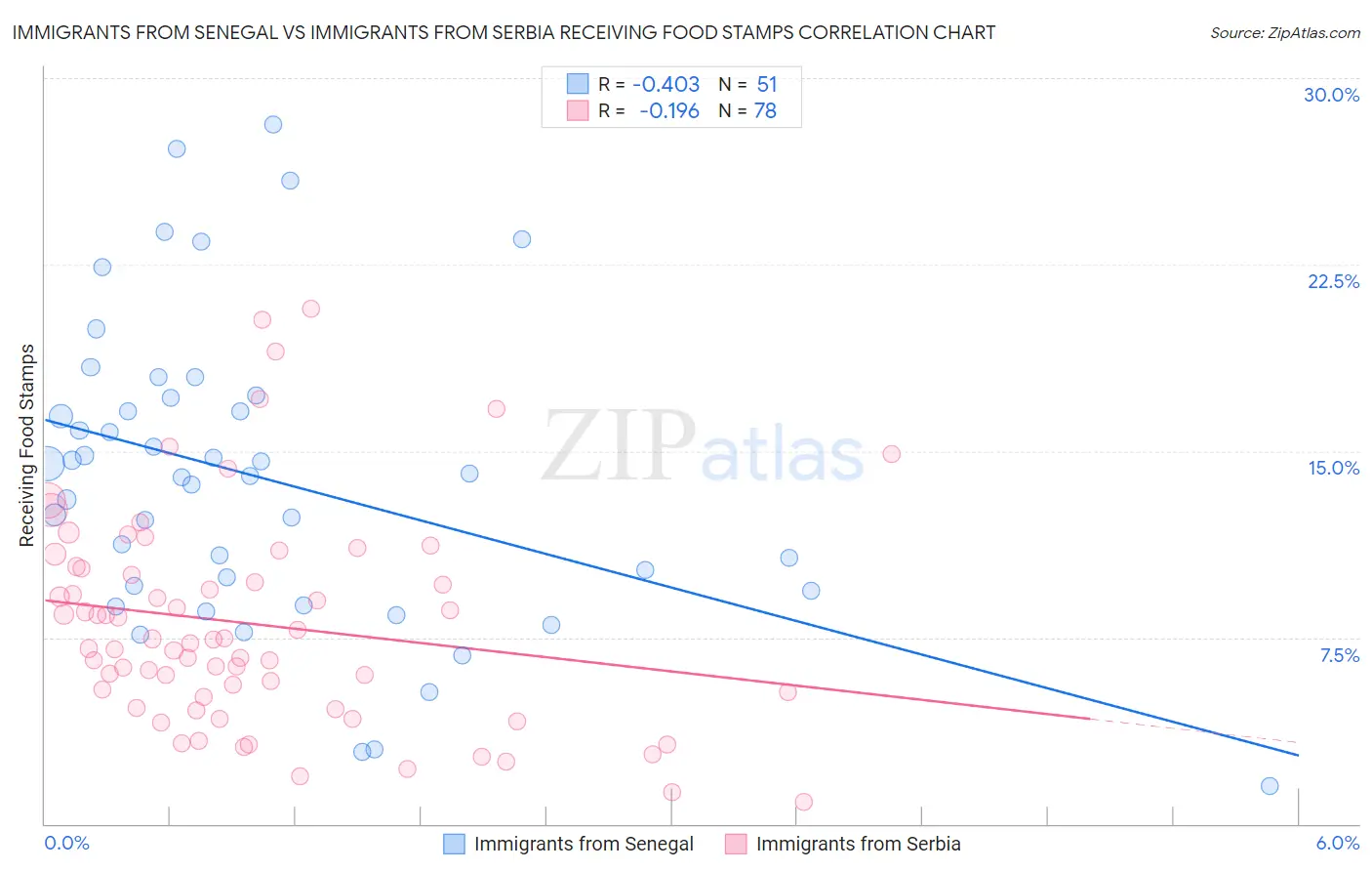 Immigrants from Senegal vs Immigrants from Serbia Receiving Food Stamps