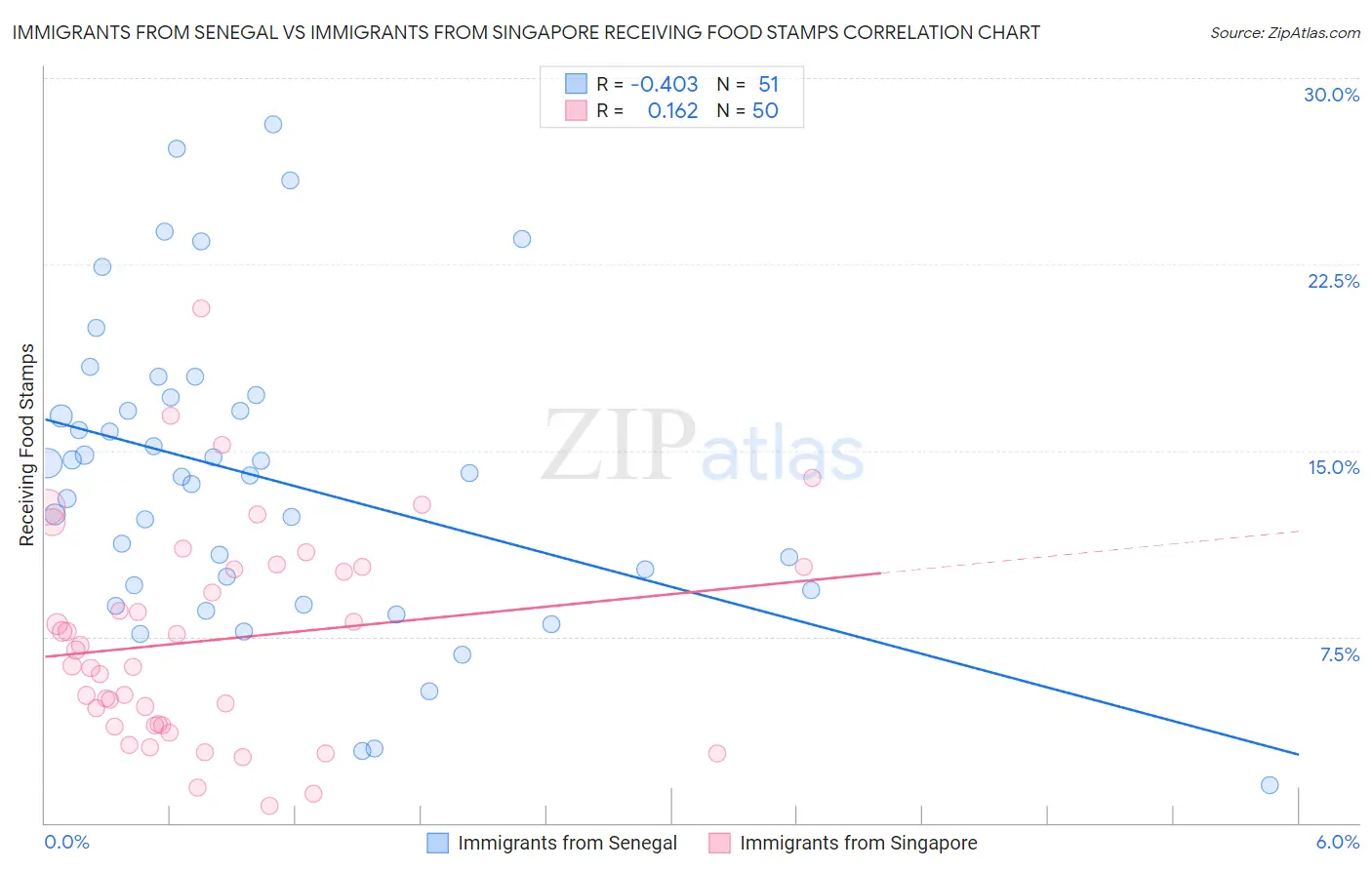 Immigrants from Senegal vs Immigrants from Singapore Receiving Food Stamps