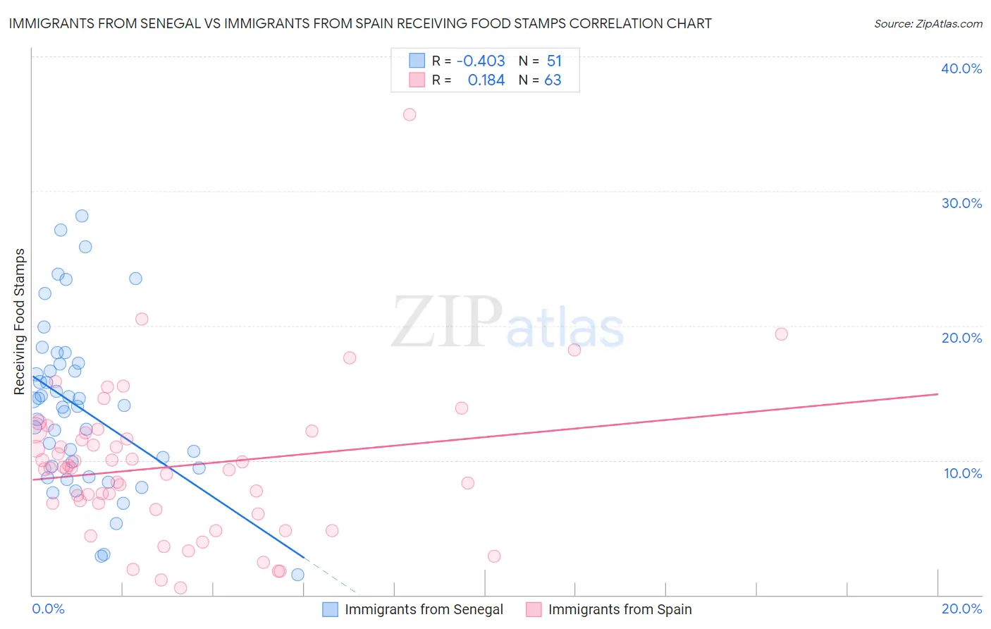 Immigrants from Senegal vs Immigrants from Spain Receiving Food Stamps