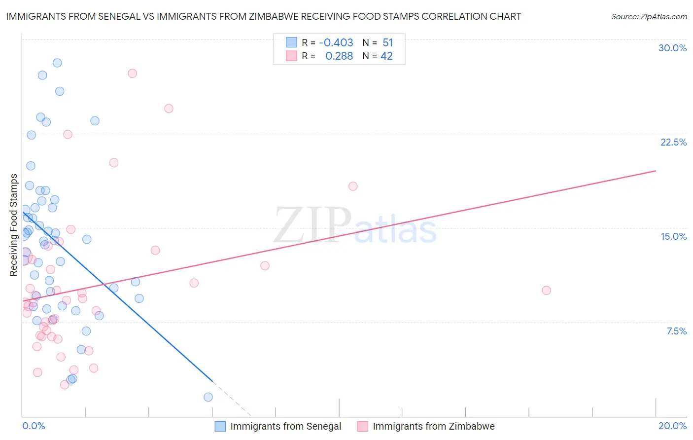 Immigrants from Senegal vs Immigrants from Zimbabwe Receiving Food Stamps