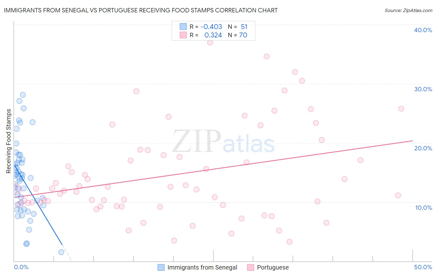 Immigrants from Senegal vs Portuguese Receiving Food Stamps