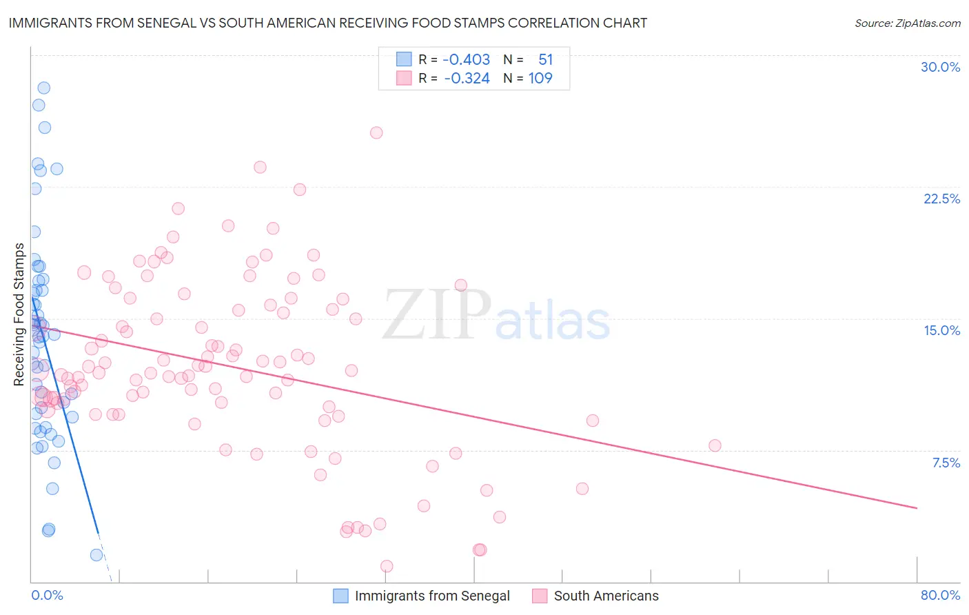 Immigrants from Senegal vs South American Receiving Food Stamps