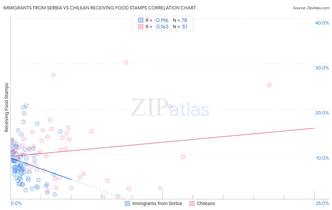 Immigrants from Serbia vs Chilean Receiving Food Stamps