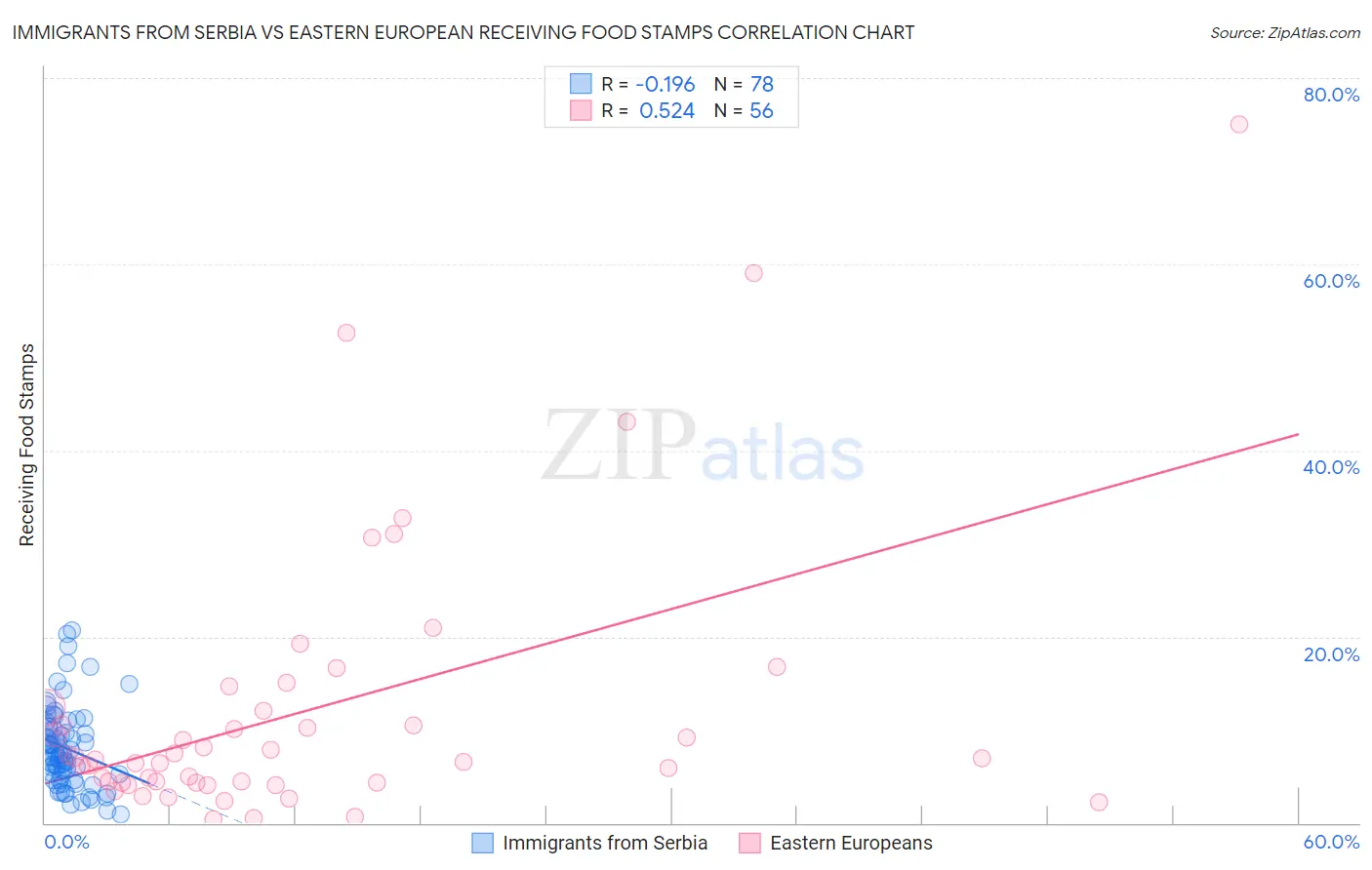 Immigrants from Serbia vs Eastern European Receiving Food Stamps