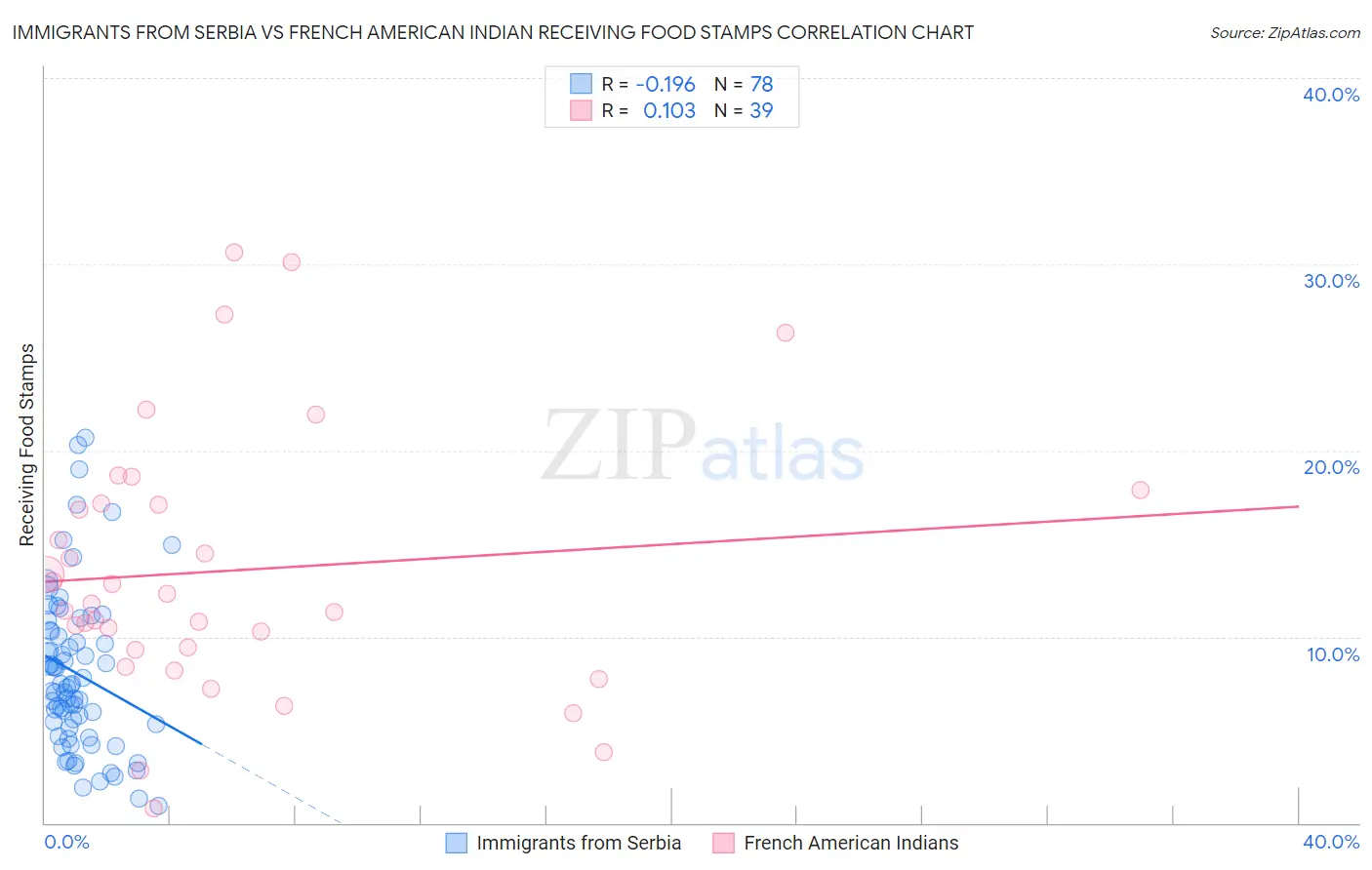 Immigrants from Serbia vs French American Indian Receiving Food Stamps