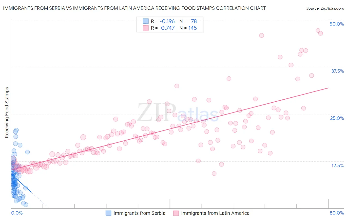 Immigrants from Serbia vs Immigrants from Latin America Receiving Food Stamps