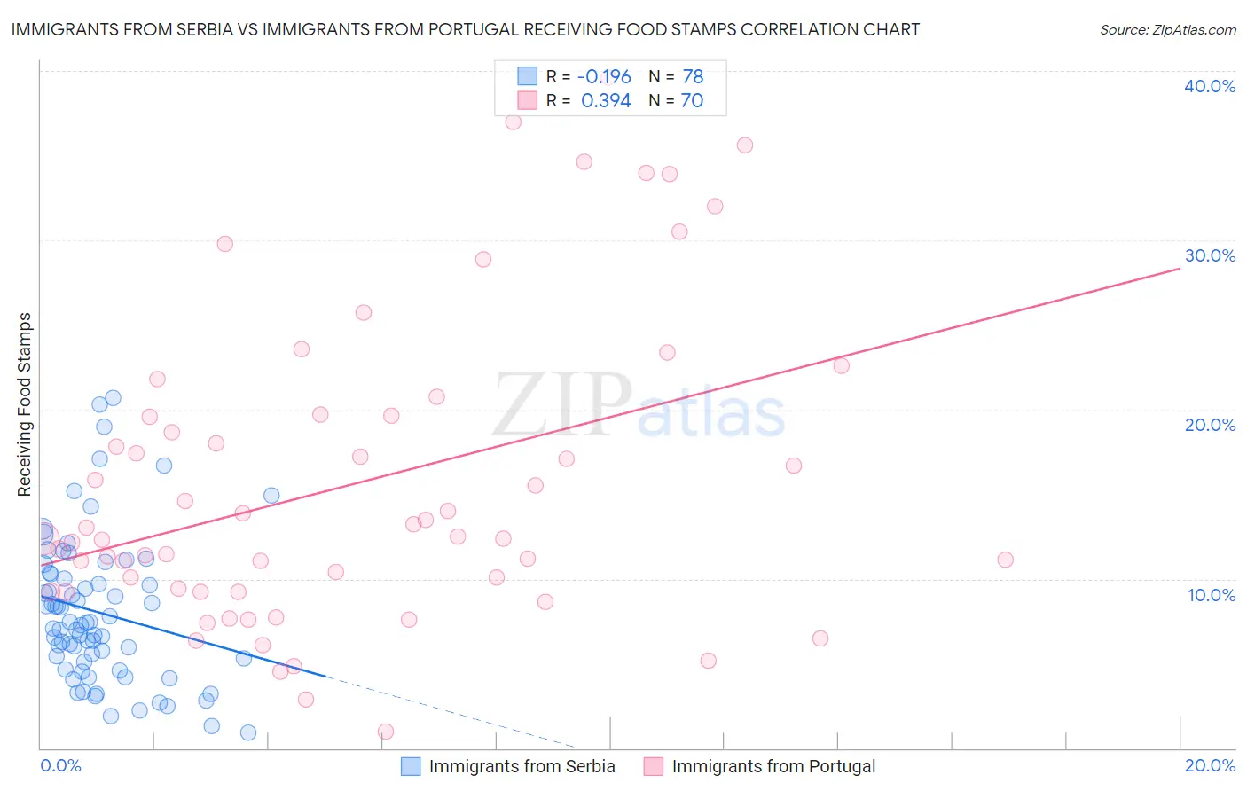 Immigrants from Serbia vs Immigrants from Portugal Receiving Food Stamps