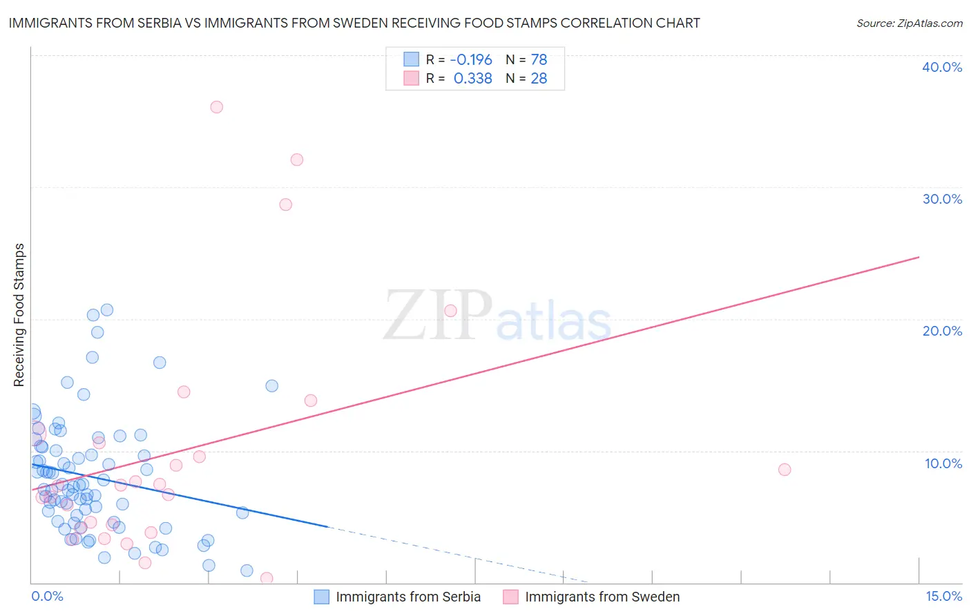 Immigrants from Serbia vs Immigrants from Sweden Receiving Food Stamps