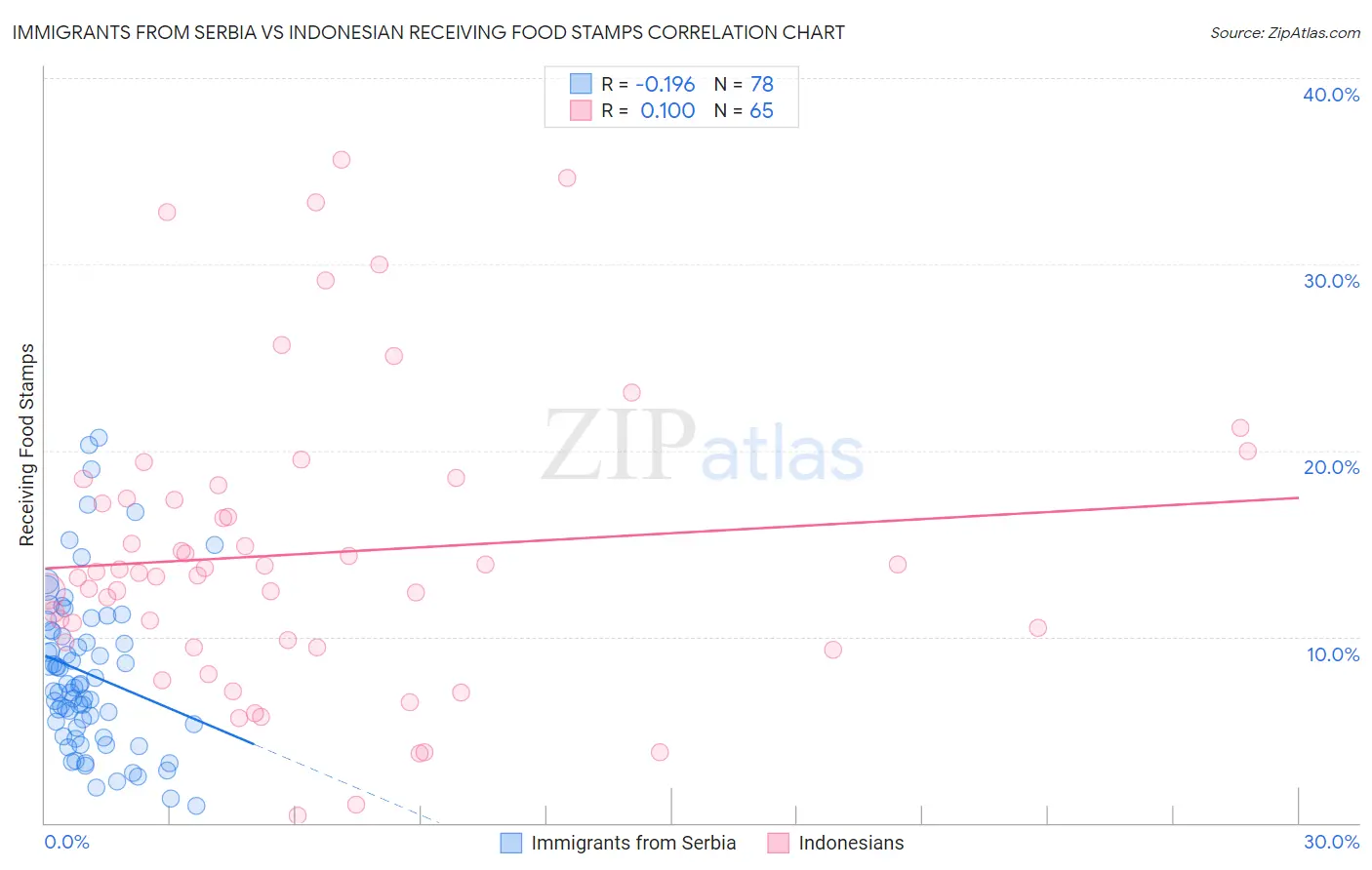 Immigrants from Serbia vs Indonesian Receiving Food Stamps