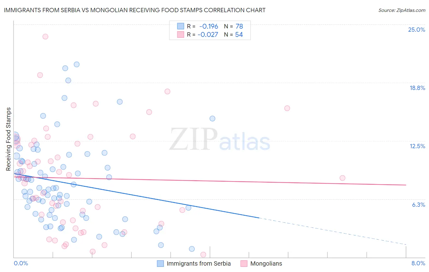 Immigrants from Serbia vs Mongolian Receiving Food Stamps