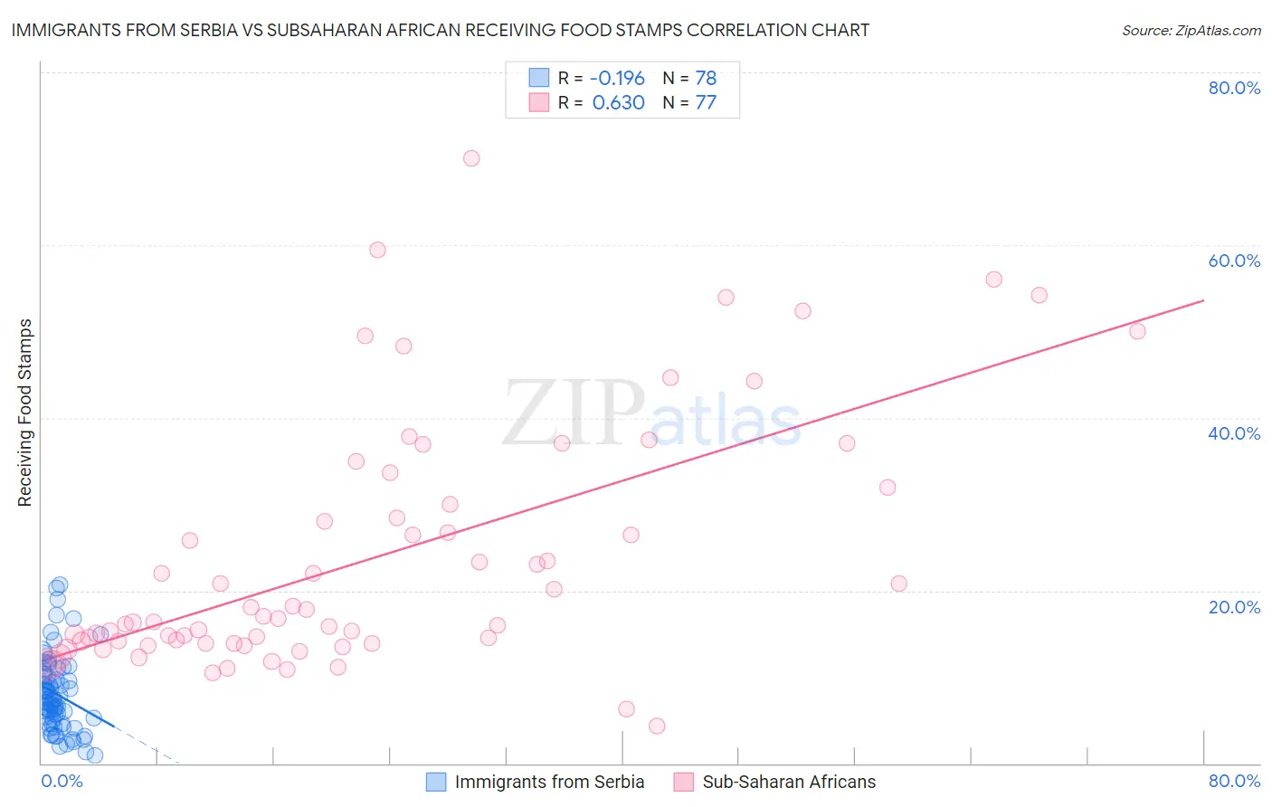 Immigrants from Serbia vs Subsaharan African Receiving Food Stamps