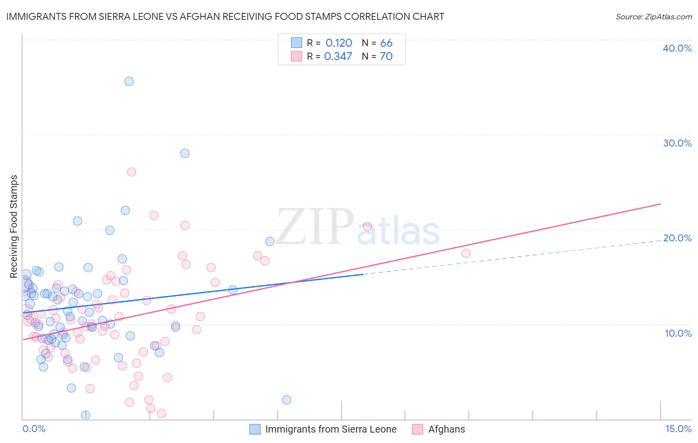 Immigrants from Sierra Leone vs Afghan Receiving Food Stamps