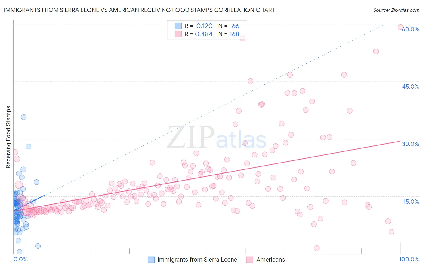 Immigrants from Sierra Leone vs American Receiving Food Stamps