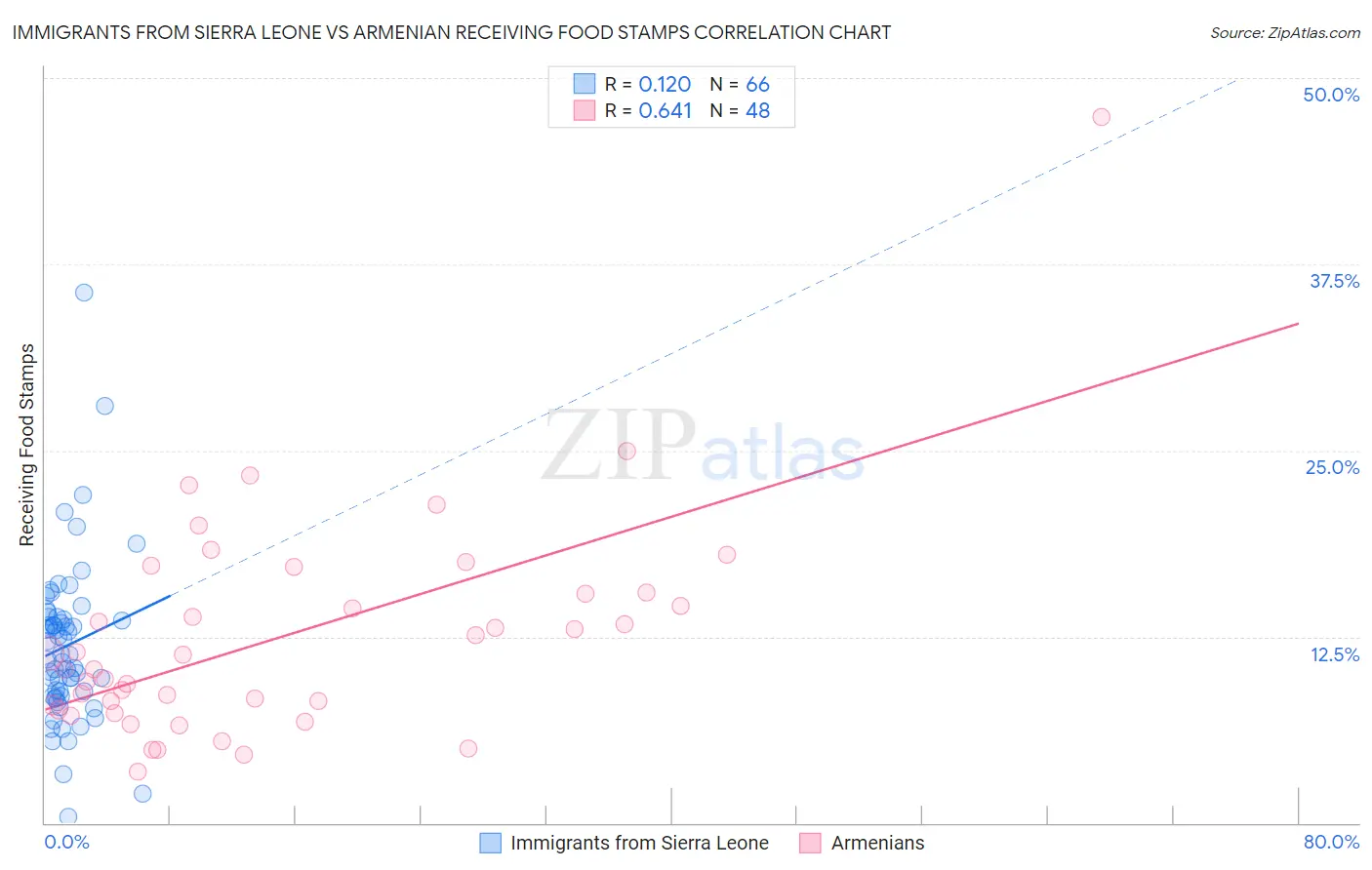 Immigrants from Sierra Leone vs Armenian Receiving Food Stamps