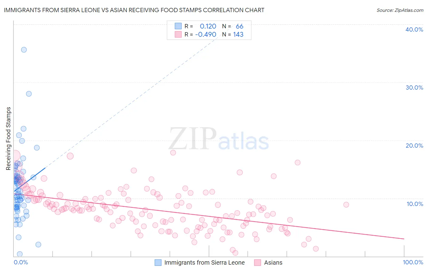 Immigrants from Sierra Leone vs Asian Receiving Food Stamps