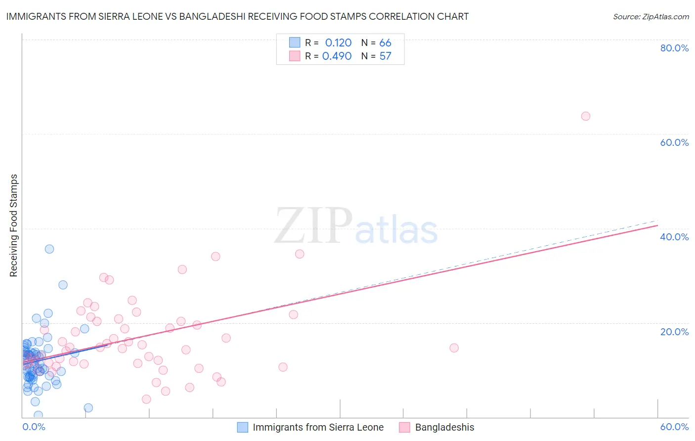 Immigrants from Sierra Leone vs Bangladeshi Receiving Food Stamps