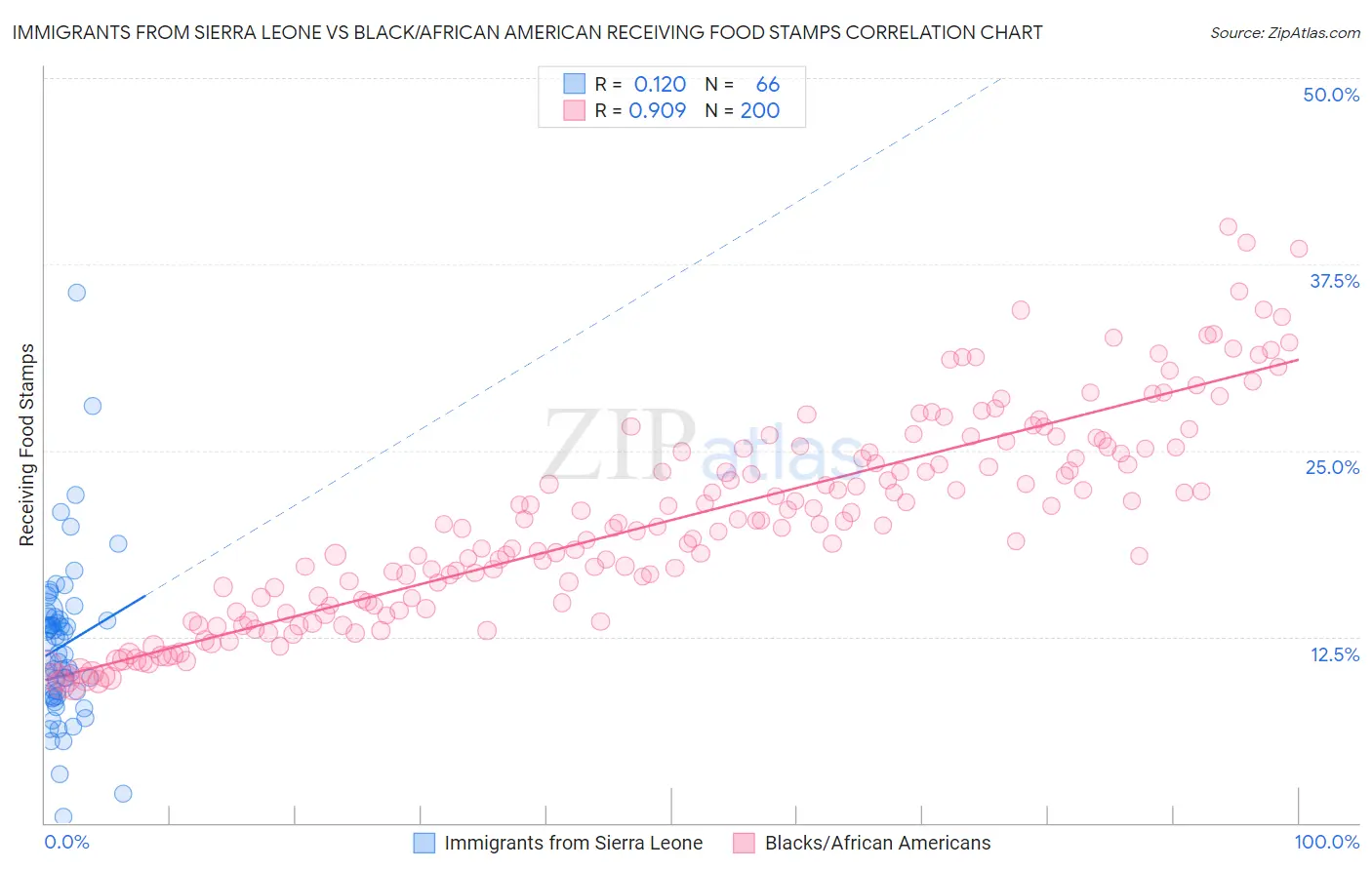 Immigrants from Sierra Leone vs Black/African American Receiving Food Stamps