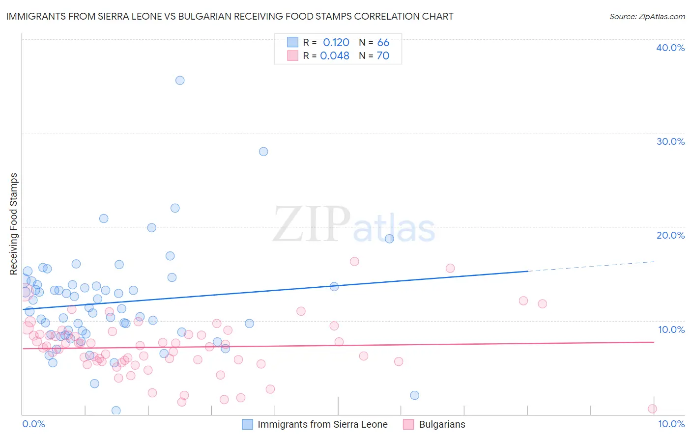 Immigrants from Sierra Leone vs Bulgarian Receiving Food Stamps