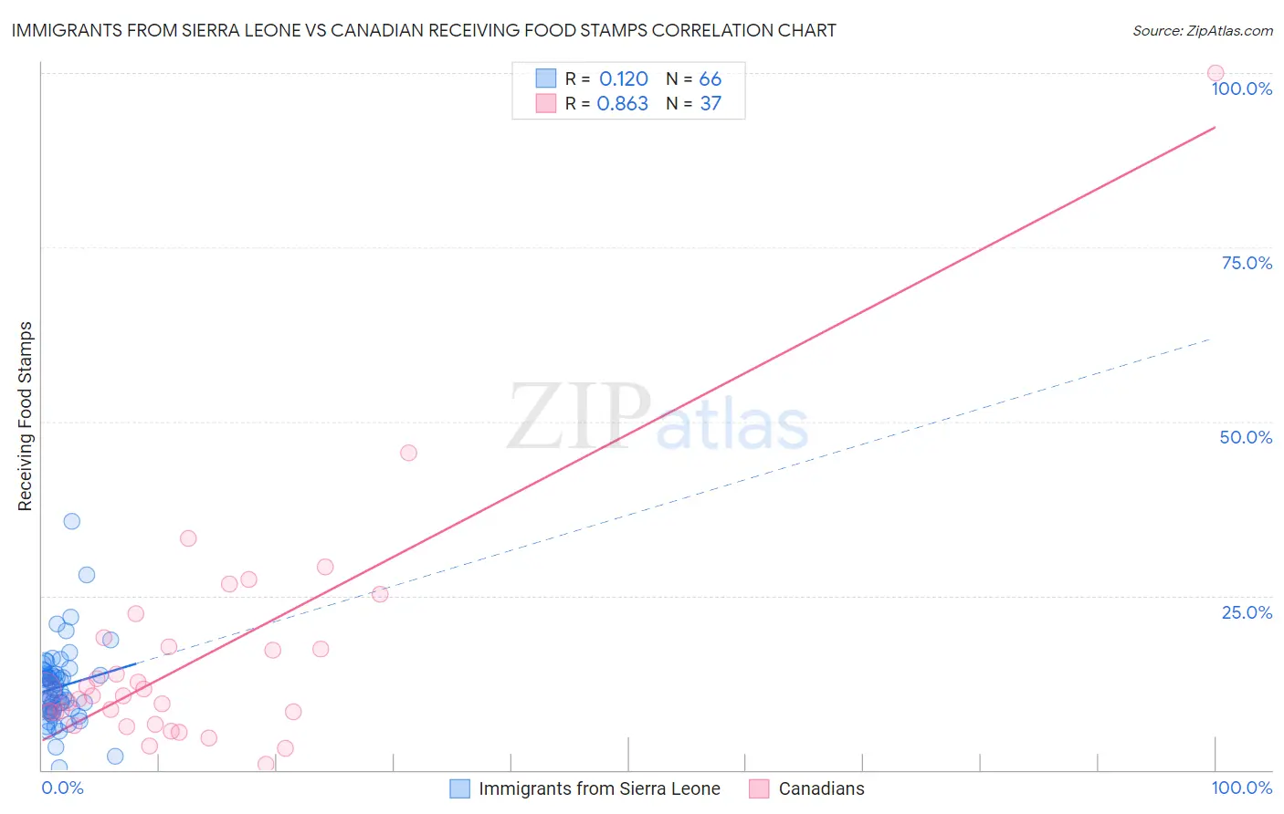 Immigrants from Sierra Leone vs Canadian Receiving Food Stamps