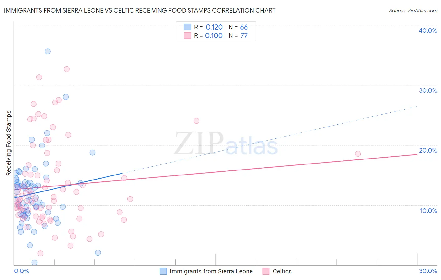 Immigrants from Sierra Leone vs Celtic Receiving Food Stamps