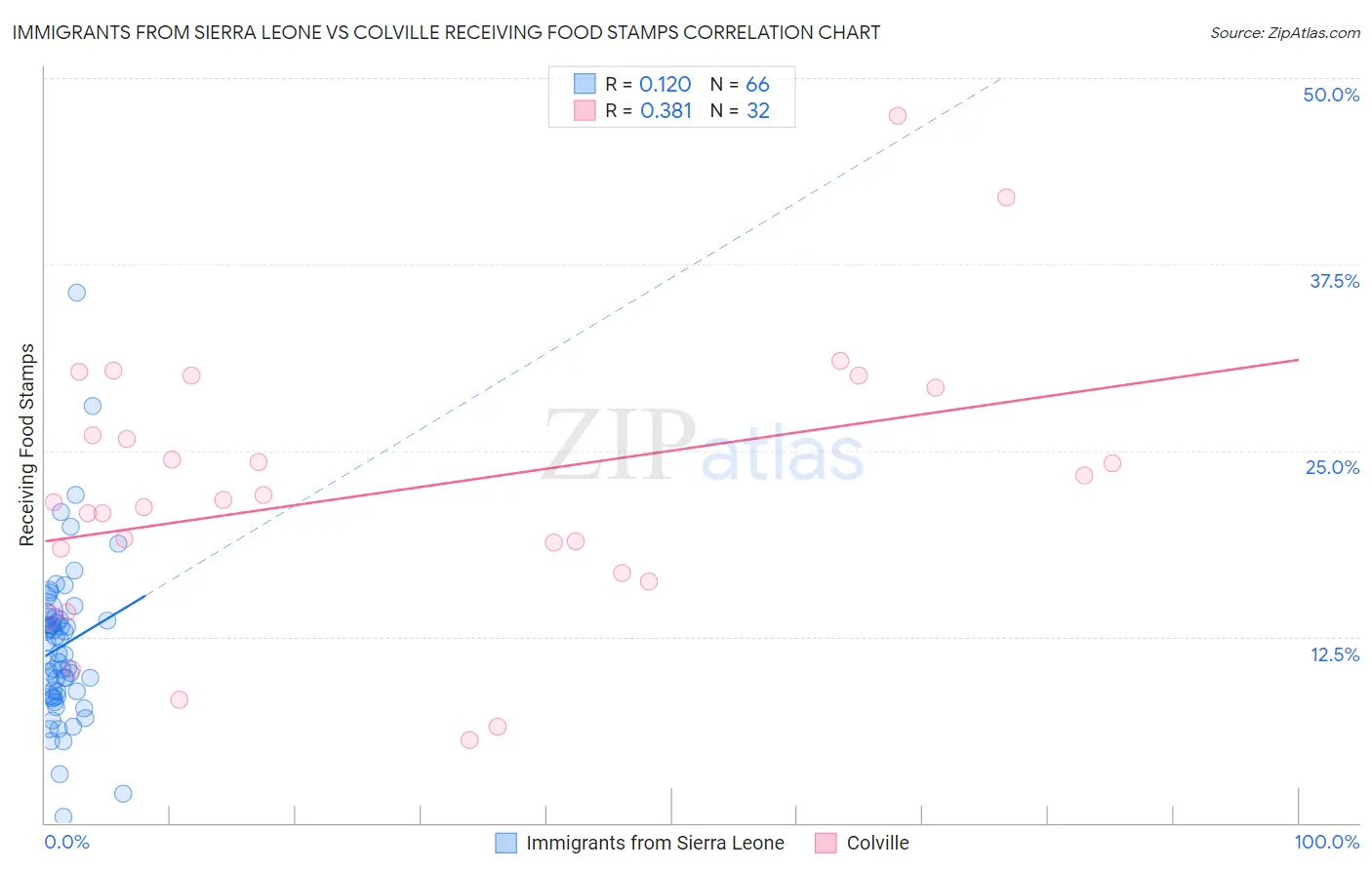 Immigrants from Sierra Leone vs Colville Receiving Food Stamps