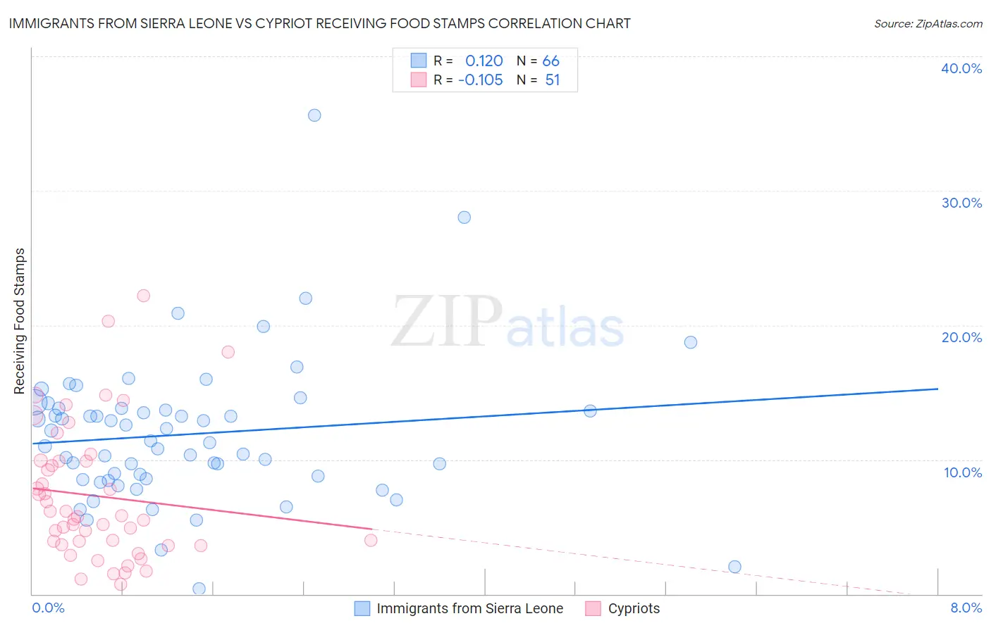 Immigrants from Sierra Leone vs Cypriot Receiving Food Stamps