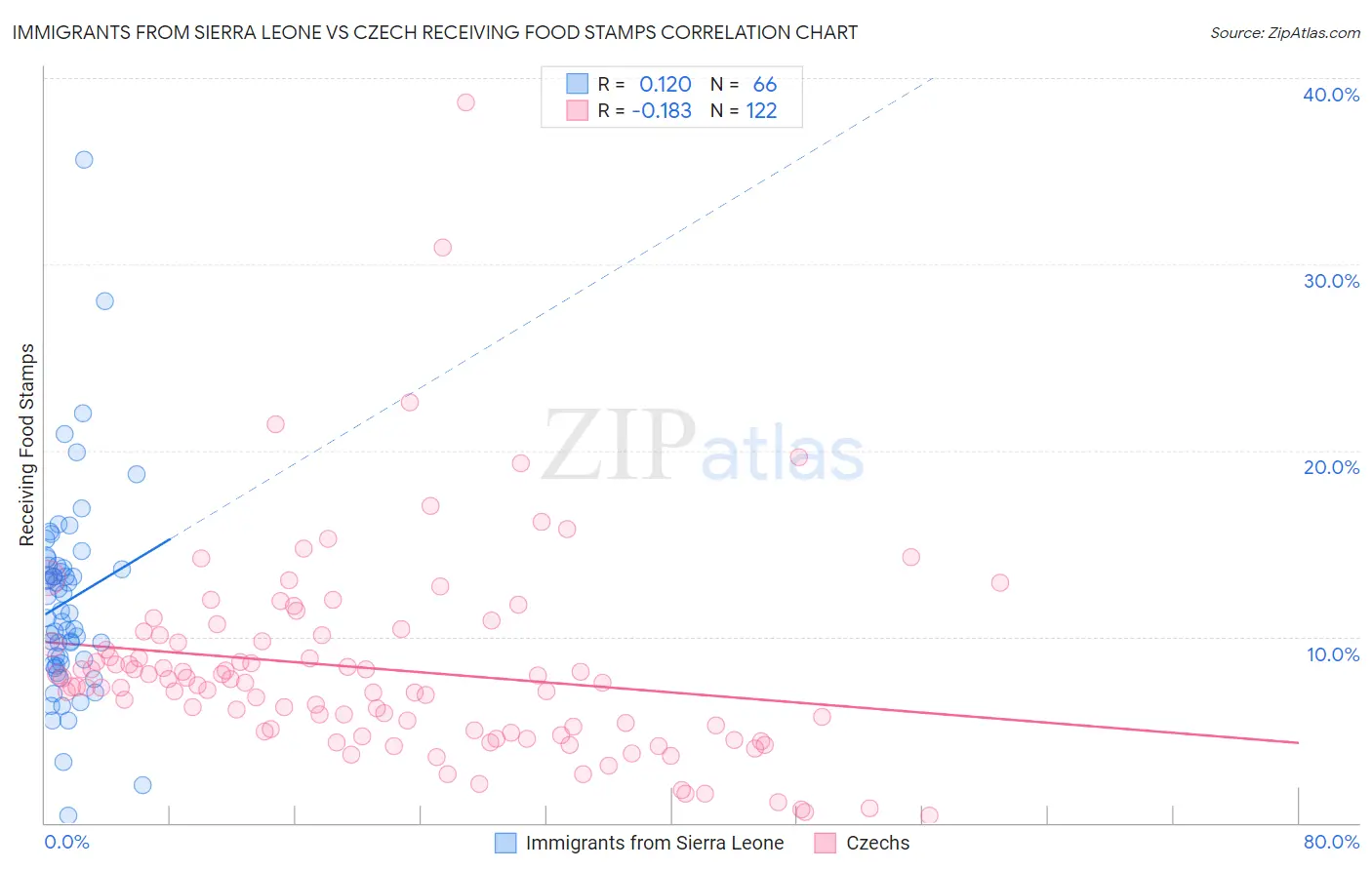 Immigrants from Sierra Leone vs Czech Receiving Food Stamps